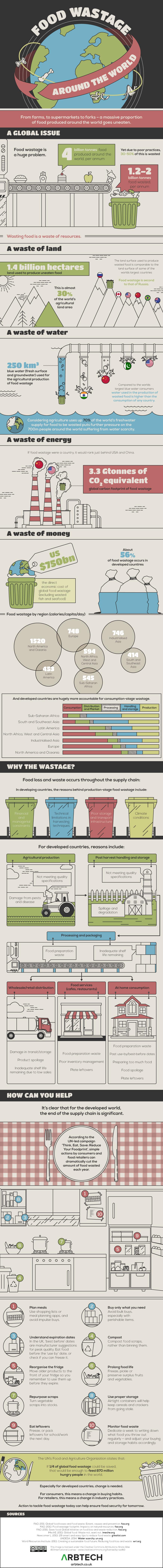 https://arbtech.co.uk/wp-content/uploads/2015/04/Food-waste-around-the-world-web.jpg